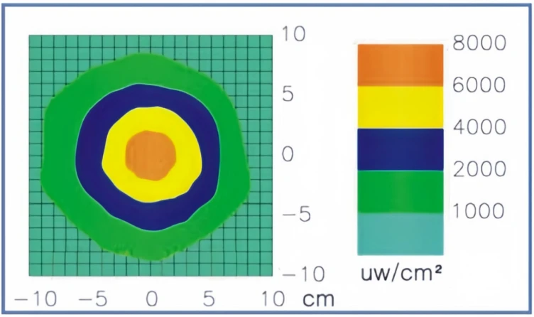 SC100-10K UV irradiance distribution at 380 mm