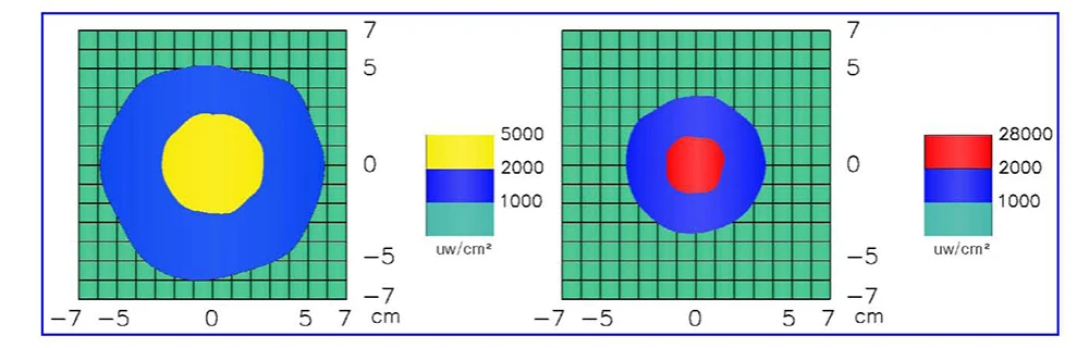 SJ-2000 UVLED365 UV irradiance distribution at 380 mm