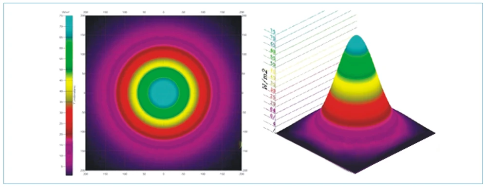 UVLED365-SJ4028-6K UV irradiance distribution at 380 mm