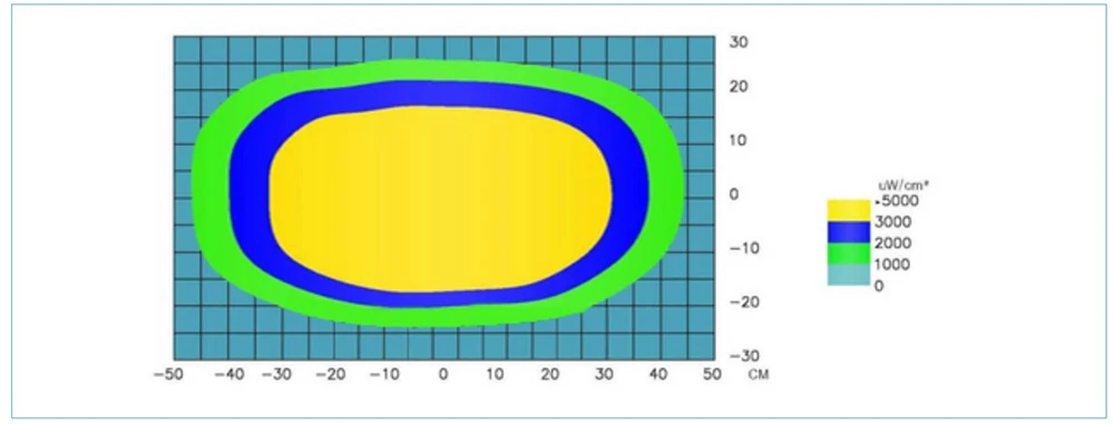 UVLED365-SJ5048 UV irradiance distribution at 380 mm